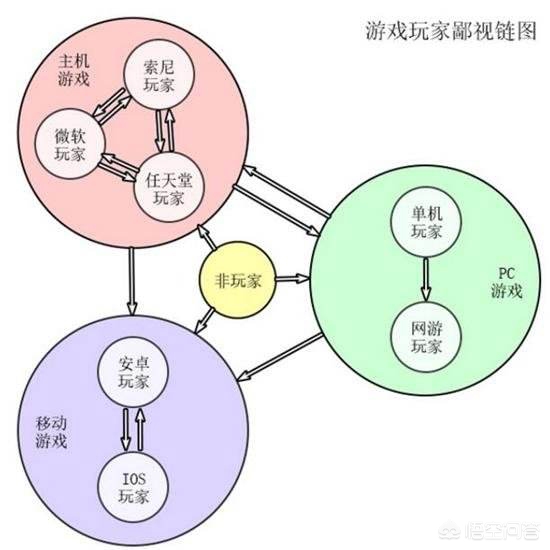 如何看待游戏中的鄙视链?如果客观存在的话如何避免其对玩家的影响?