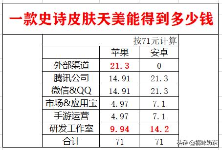 王者荣耀皮肤收入曝光，苹果ios.收走大半，天美工作室被压榨的可怜，你怎么看?