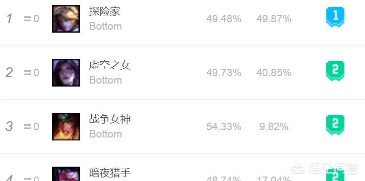 LOL中EZ没控制，VN没射程，烬没攻速，24个AD他全能，胜率却最低，你觉得如何?