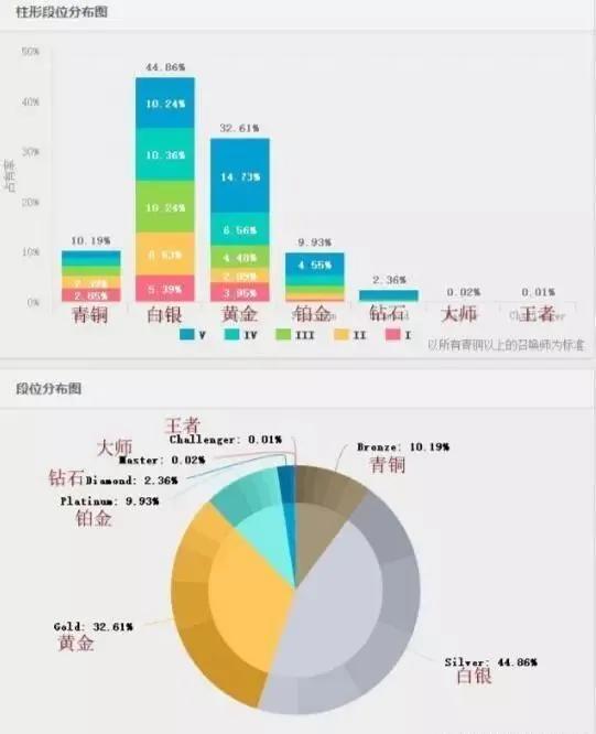 姿态双排打白银局，拿出琴女上单被乱杀，一局死了15次，现在白银局这么难打吗?