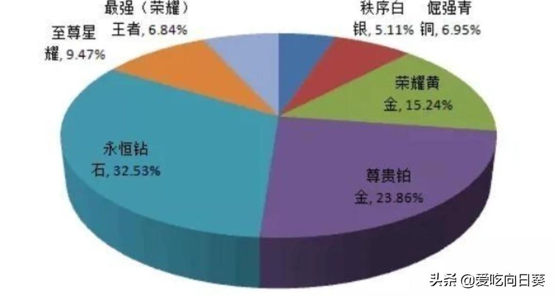 王者荣耀s18赛季进入末期，官方公布了各个段位的玩家分布，你能从中发现哪些内容?