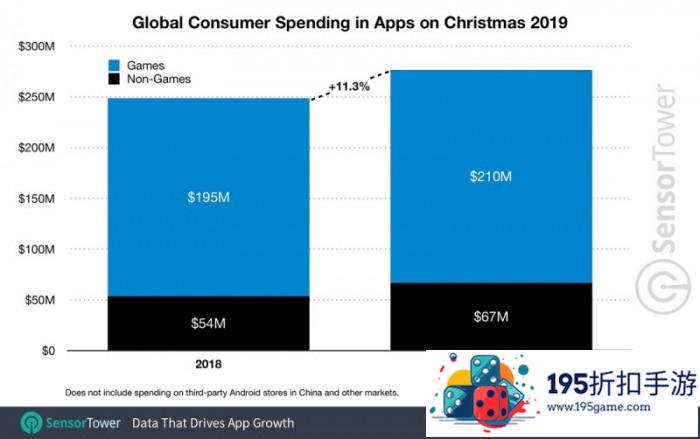 2019年圣诞节消费者在手机游戏的支出达到多少?(2020年手游消费占比)